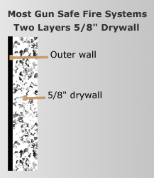 Typical gun safe fireproofing